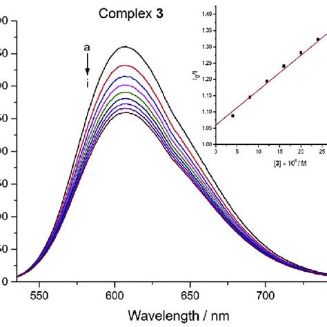 Emission Spectra Of Eb Bound Dna In The Presence Of 3 Dna 1 × 10