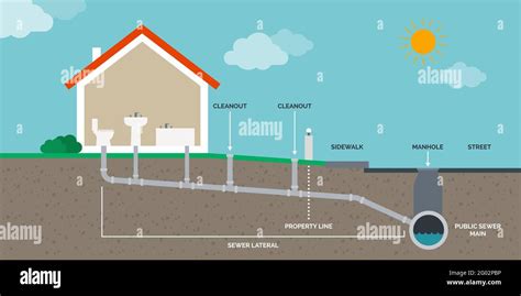 Infografik Zu Abfluss Und Abwassersystemen F R Zu Hause Stock