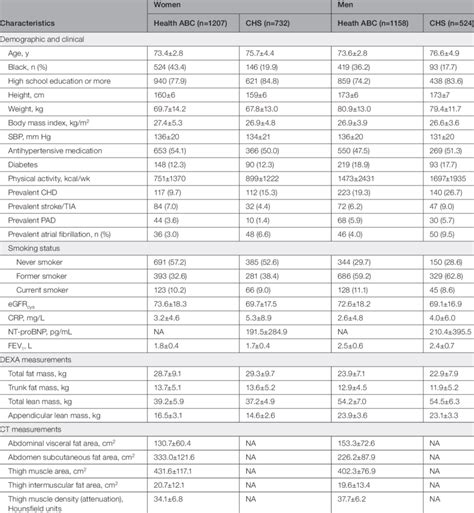 Baseline Characteristics By Sex And Cohort Download Scientific Diagram