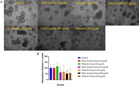 The Effect Of Various Concentrations Of T Chebula Ethanol And Ethyl Download Scientific