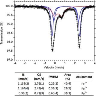 Fe M Ssbauer Spectrum And Parameters Of Antigorite Obtained At