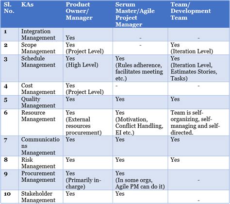 Management Yogi Agile Asanas Mapping Traditional Project Roles Pmbok