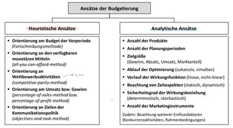 4 Durchführung der Budgetierung und Mediaplanung Karteikarten Quizlet