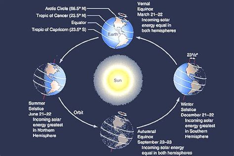 When Do the Seasons Start and End in 2023 and 2024? | Spring Equinox ...