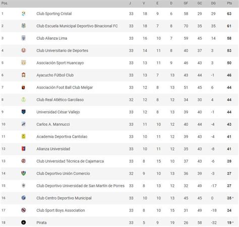 Tabla Acumulada Y Tabla De Posiciones Liga 1 Movistar 2019 Torneo