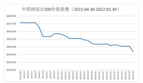 2022年5月综合200指数解读：疫情叠加淡季 指数继续小幅下滑 中药材产业信息门户网站