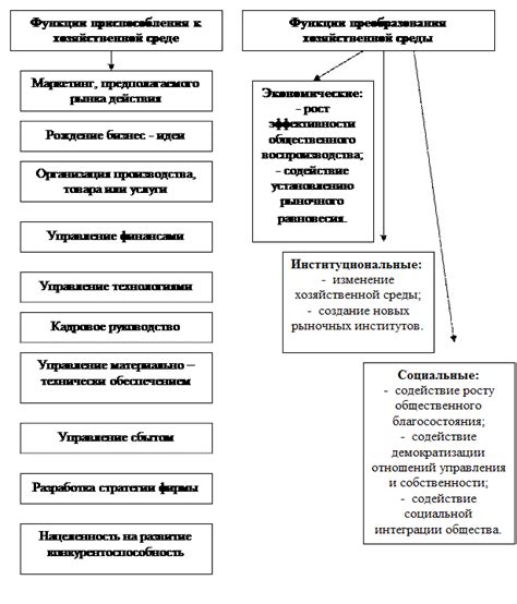 Функции предпринимательства и его сущность
