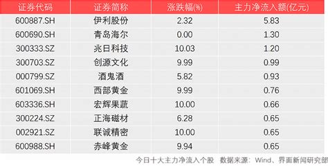 沪指失守3100点创19个月新低 深圳惠程等200余只股票跌停界面新闻