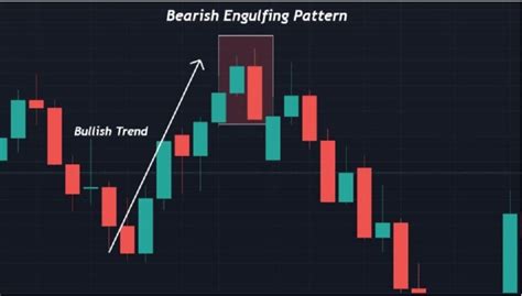 Nến Bearish Engulfing là gì Cách giao dịch với nến Bearish Engulfing