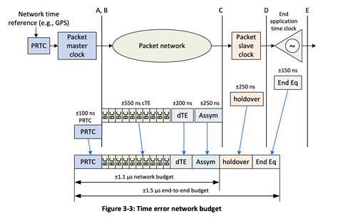 Application Note An10052 Ieee 1588 Precision Time Protocol Ptp In