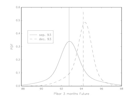 Risk Neutral Density Function Estimation 29071993 Download