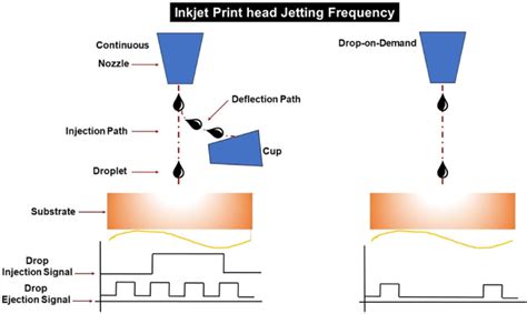 Schematic Illustration Of Continuous And Drop On Demand Ink Jet