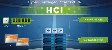 Hyperconverged Infrastructure Hci Guide To Hci