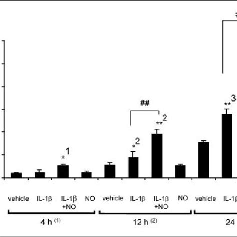 No Potentiates Il Induced Timp Protein Levels In Conditioned Media