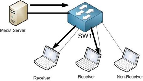 Difference Between Unicast Vs Multicast Vs Broadcast Traffics Networktik