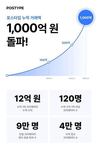 창작 플랫폼 포스타입 누적 거래액 1천억원 돌파 네이트 뉴스