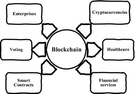 Secure Large‐scale E‐voting System Based On Blockchain Contract Using A