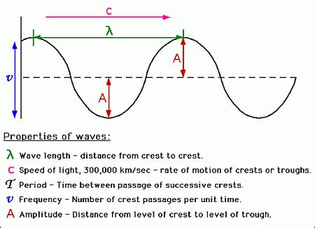 Properties of Electromagnetic Waves - IsabellailCrosby