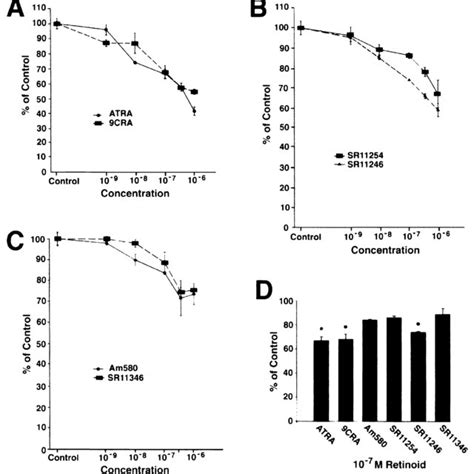 Effect Of Various Retinoids On B16 Mouse Melanoma Anchorage Dependent