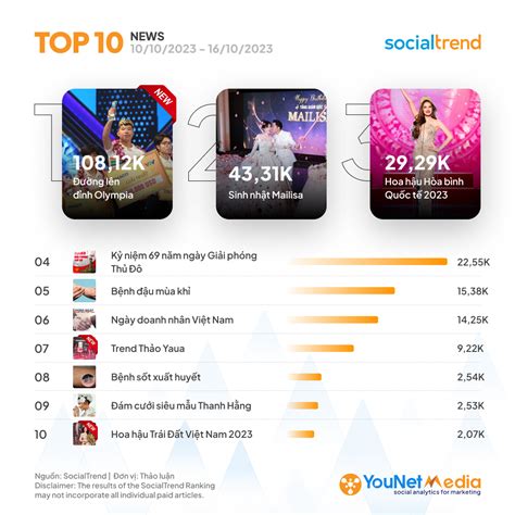 SocialTrend Ranking Bảng xếp hạng chủ đề đang HOT trên Mạng xã hội