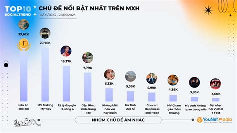 YouNet Media ra mắt SocialTrend Ranking Bảng xếp hạng các chủ đề đang hot trên mạng xã hội