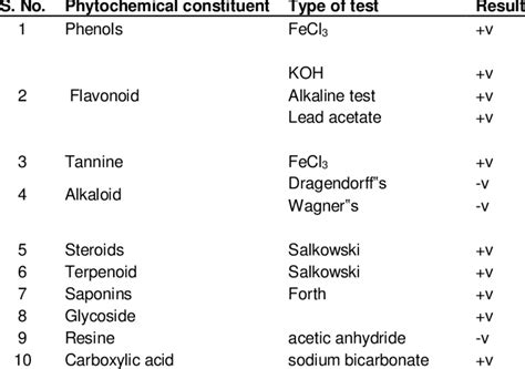 Phytochemical Screening Of Cassia Obtusifolia Seed Extract Download