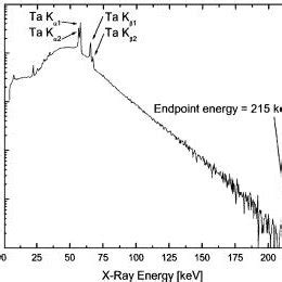 X Ray Spectrum Showing The Bremsstrahlung And Characteristic X Ray