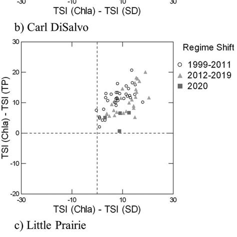 Trophic State Index Tsi Plots As Per Carlson And Havens 2005 For