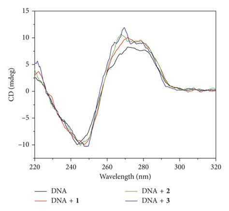 Effect Of Complexes 1 2 And 3 On CD Spectra Of CT DNA DNA