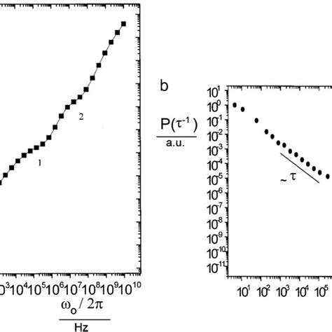 A Frequency Dependences Of The Proton Spin Lattice Relaxation Time In