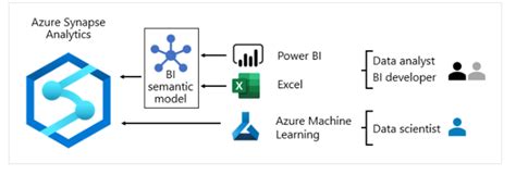 Power Bi Solution Architecture In The Center Of Excellence Codevalue