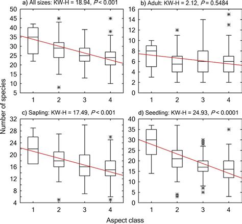 Boxplots Showing Variations Of Community Level Species Richness Across