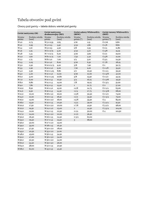 Tabela Otwor W Pod Gwint Tabela Otwor W Pod Gwint Otwory Pod Gwinty