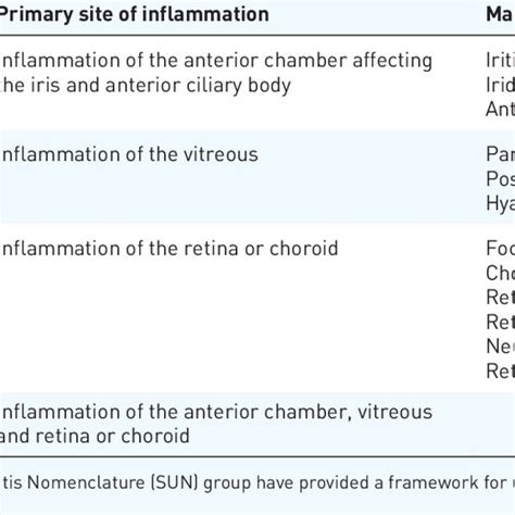 Classification Of Uveitis Based On Sun A Criteria Sun 1 Download Scientific Diagram