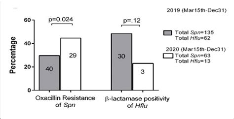 Oxacillin Susceptibility And β Lactamase Activity Comparison In S