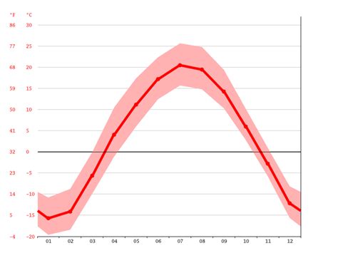 Winnipeg Climate Weather Winnipeg And Temperature By Month