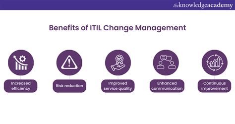 Itil Change Management A Comprehensive Guide Itil Change Management