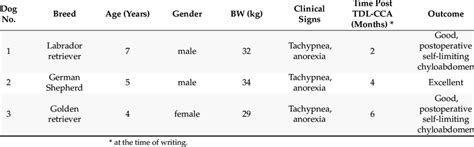 Clinical data and outcome of the surgical treatment of idiopathic ...