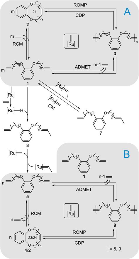 Olefin Metathesis Under Spatial Confinement And Continuous Flow