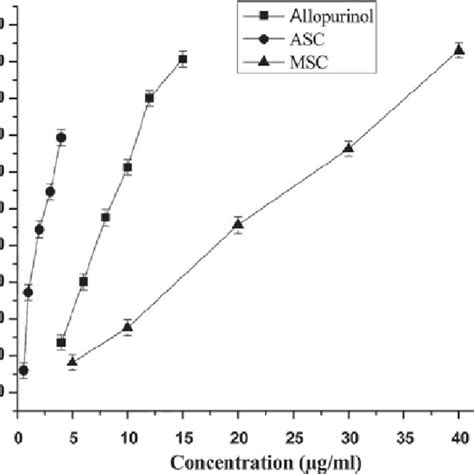 Xanthine Oxidase Inhibition Activity Of Extracts Compared To Control