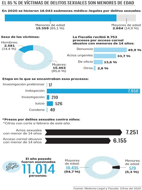 Infografía Delitos Sexuales Contra Menores De Edad Pdf