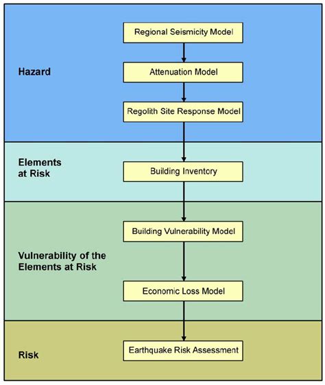 Risk Assessment Flow Diagram