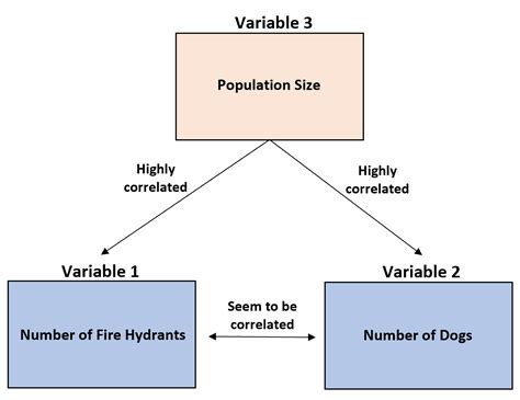 Third Variable Problem Definition Example