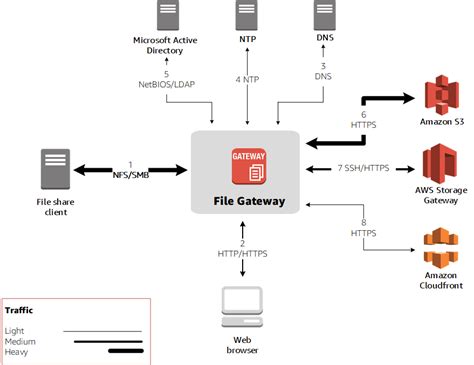 Port Requirements For S File Gateway Aws Storage Gateway