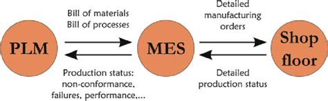 Schematic Of Information Exchange Between Plm Mes And The Information