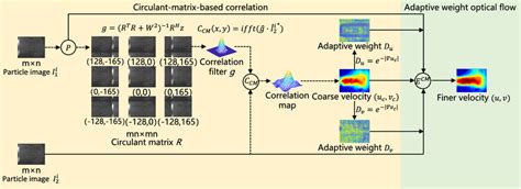 concept   proposed cm hof method  consists   parts