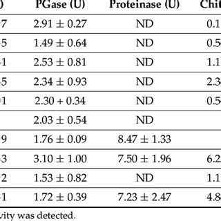 Enzymatic profile, indole acetic acid biosynthesis, and final pH of the ...