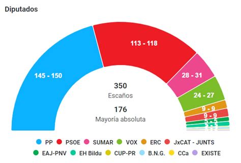 Resultado Elecciones Generales Los Datos Del Sondeo