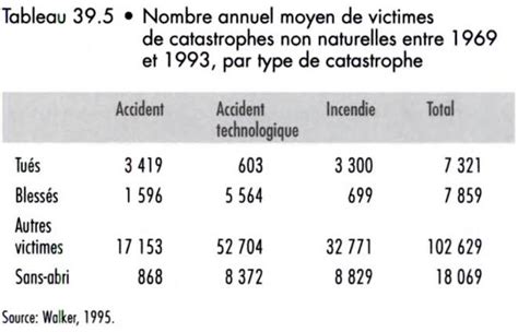 Nombre Annuel Moyen De Victimes De Catastrophes Non Naturelles Par Type