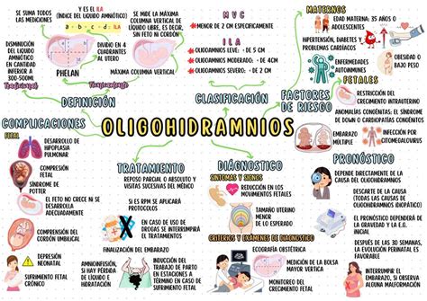 Oligohidramnios Study Fio U Udocz